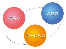 3つの“力”であらゆるニーズにお応えします